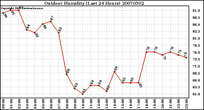 Milwaukee Weather Outdoor Humidity (Last 24 Hours)