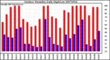 Milwaukee Weather Outdoor Humidity Daily High/Low