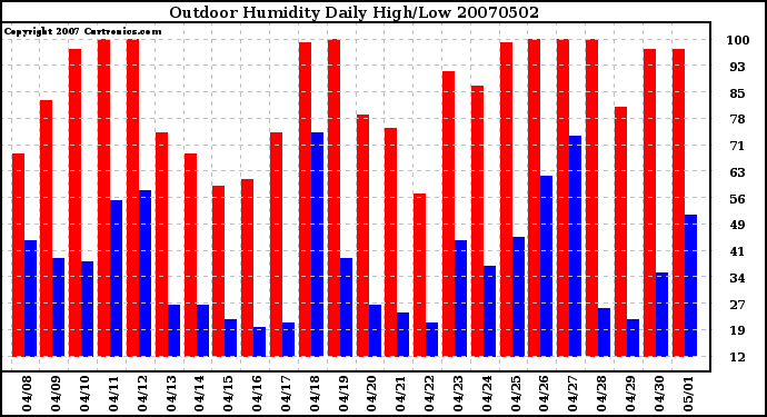 Milwaukee Weather Outdoor Humidity Daily High/Low