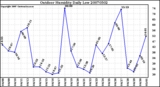 Milwaukee Weather Outdoor Humidity Daily Low