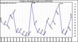 Milwaukee Weather Outdoor Humidity Daily Low