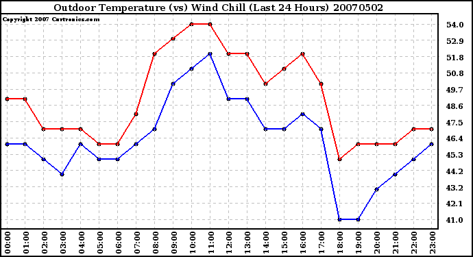 Milwaukee Weather Outdoor Temperature (vs) Wind Chill (Last 24 Hours)