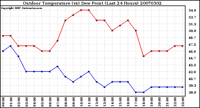 Milwaukee Weather Outdoor Temperature (vs) Dew Point (Last 24 Hours)