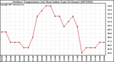 Milwaukee Weather Outdoor Temperature (vs) Heat Index (Last 24 Hours)