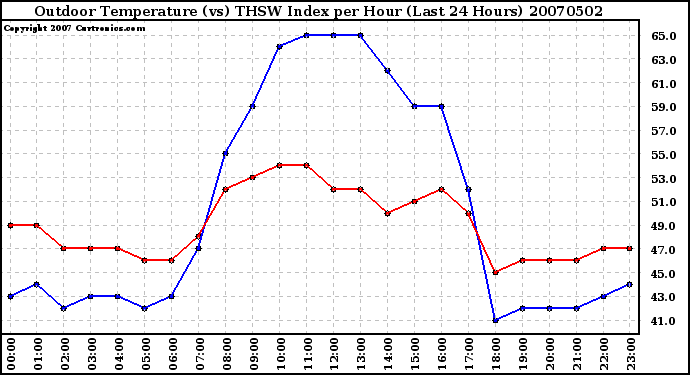 Milwaukee Weather Outdoor Temperature (vs) THSW Index per Hour (Last 24 Hours)