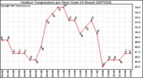 Milwaukee Weather Outdoor Temperature per Hour (Last 24 Hours)