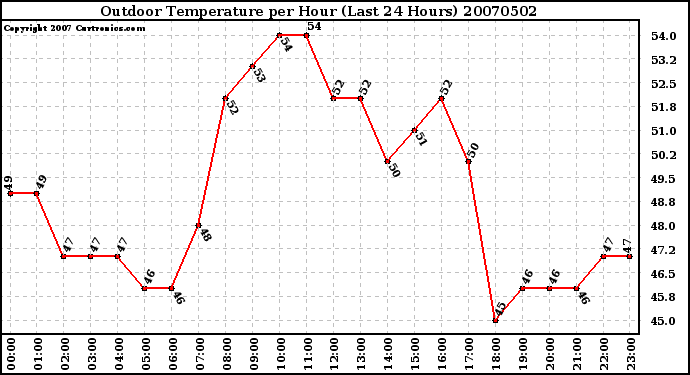 Milwaukee Weather Outdoor Temperature per Hour (Last 24 Hours)