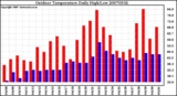 Milwaukee Weather Outdoor Temperature Daily High/Low