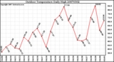 Milwaukee Weather Outdoor Temperature Daily High