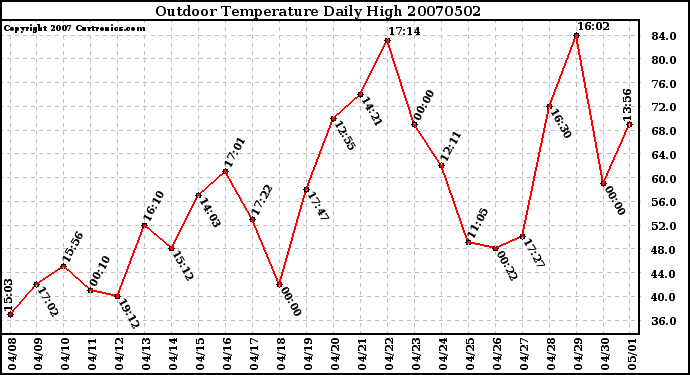 Milwaukee Weather Outdoor Temperature Daily High