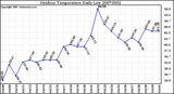 Milwaukee Weather Outdoor Temperature Daily Low