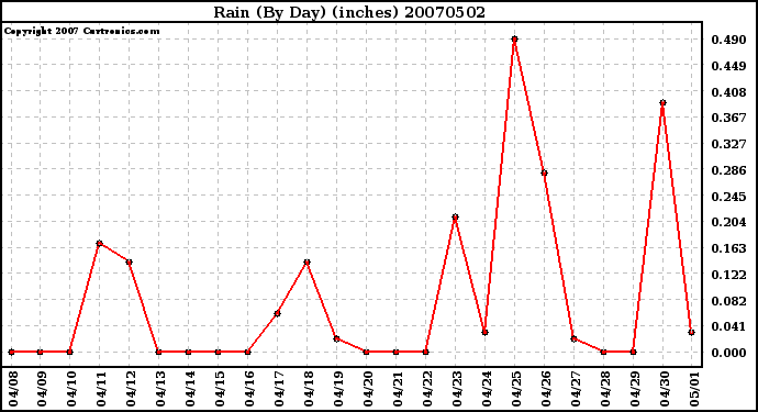 Milwaukee Weather Rain (By Day) (inches)