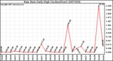 Milwaukee Weather Rain Rate Daily High (Inches/Hour)