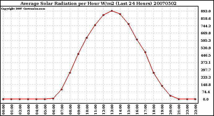 Milwaukee Weather Average Solar Radiation per Hour W/m2 (Last 24 Hours)