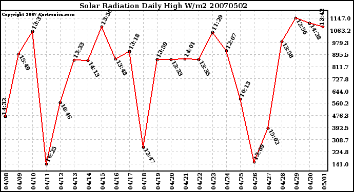 Milwaukee Weather Solar Radiation Daily High W/m2