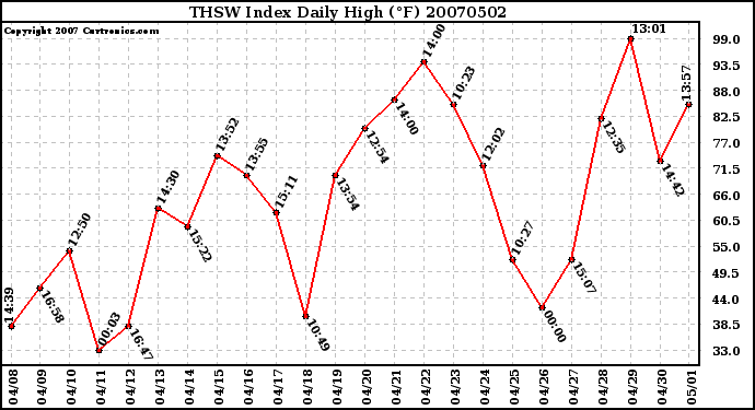 Milwaukee Weather THSW Index Daily High (F)