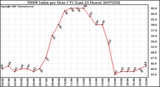 Milwaukee Weather THSW Index per Hour (F) (Last 24 Hours)