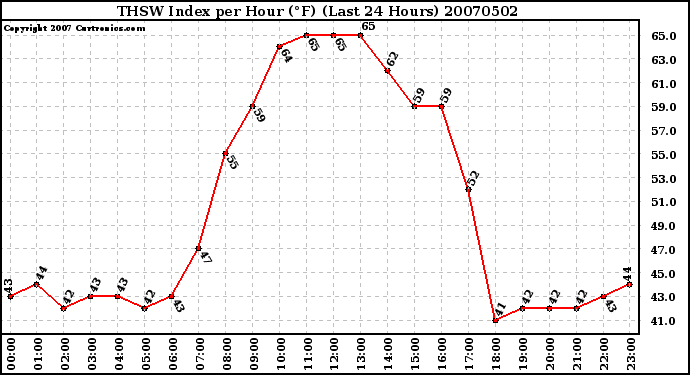 Milwaukee Weather THSW Index per Hour (F) (Last 24 Hours)