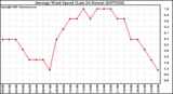 Milwaukee Weather Average Wind Speed (Last 24 Hours)