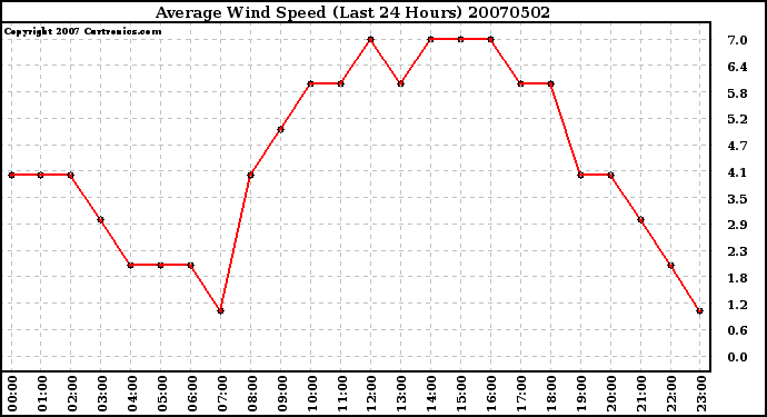 Milwaukee Weather Average Wind Speed (Last 24 Hours)