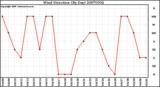 Milwaukee Weather Wind Direction (By Day)