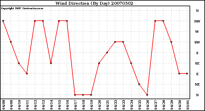 Milwaukee Weather Wind Direction (By Day)