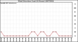 Milwaukee Weather Wind Direction (Last 24 Hours)