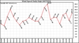 Milwaukee Weather Wind Speed Daily High