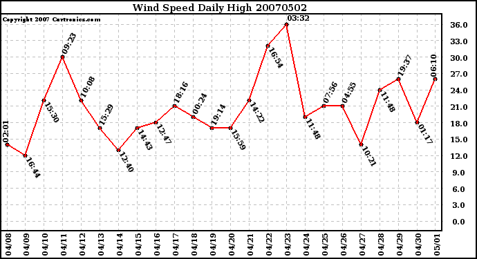 Milwaukee Weather Wind Speed Daily High