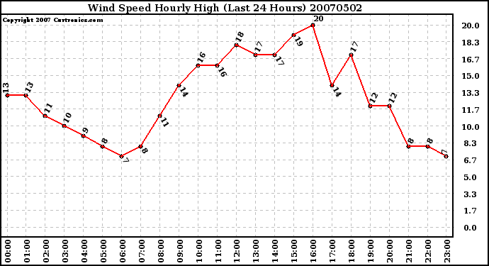 Milwaukee Weather Wind Speed Hourly High (Last 24 Hours)