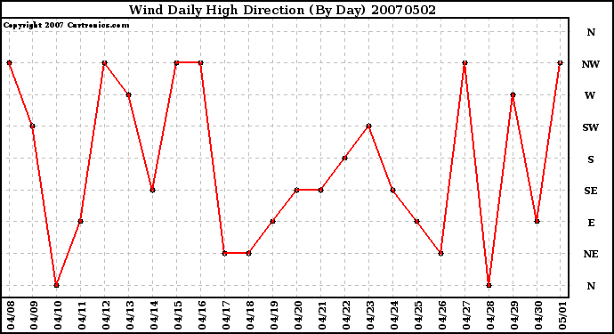 Milwaukee Weather Wind Daily High Direction (By Day)