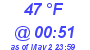 Milwaukee Weather Dewpoint High High Today