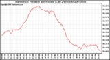 Milwaukee Weather Barometric Pressure per Minute (Last 24 Hours)