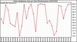 Milwaukee Weather Solar Radiation Avg per Day W/m2/minute