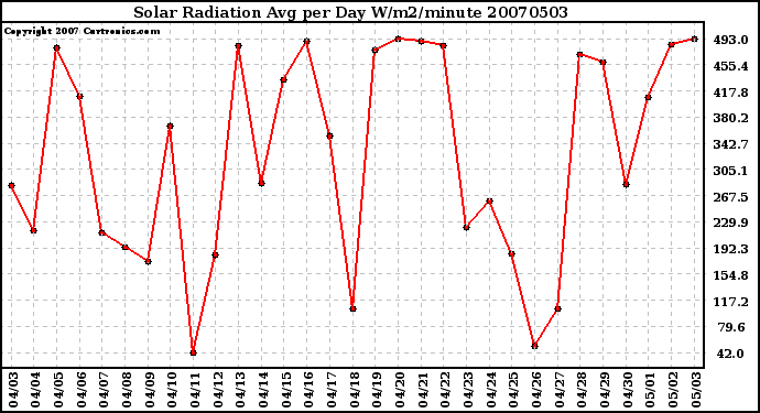 Milwaukee Weather Solar Radiation Avg per Day W/m2/minute