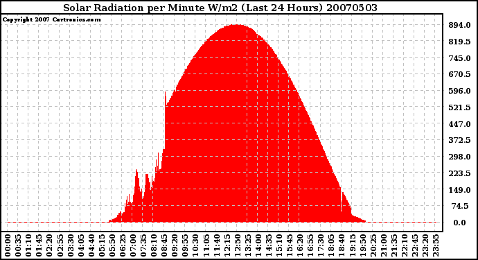 Milwaukee Weather Solar Radiation per Minute W/m2 (Last 24 Hours)