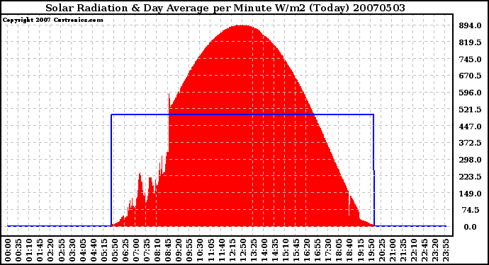 Milwaukee Weather Solar Radiation & Day Average per Minute W/m2 (Today)