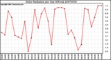 Milwaukee Weather Solar Radiation per Day KW/m2