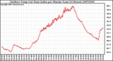 Milwaukee Weather Outdoor Temp (vs) Heat Index per Minute (Last 24 Hours)