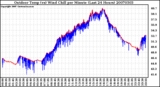 Milwaukee Weather Outdoor Temp (vs) Wind Chill per Minute (Last 24 Hours)