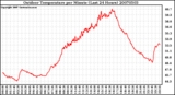 Milwaukee Weather Outdoor Temperature per Minute (Last 24 Hours)