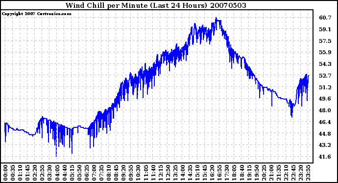 Milwaukee Weather Wind Chill per Minute (Last 24 Hours)