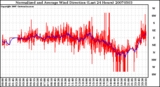 Milwaukee Weather Normalized and Average Wind Direction (Last 24 Hours)