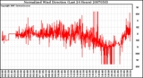 Milwaukee Weather Normalized Wind Direction (Last 24 Hours)