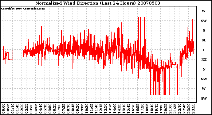 Milwaukee Weather Normalized Wind Direction (Last 24 Hours)