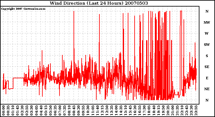 Milwaukee Weather Wind Direction (Last 24 Hours)