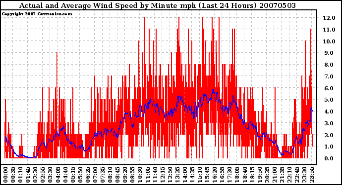 Milwaukee Weather Actual and Average Wind Speed by Minute mph (Last 24 Hours)