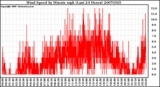 Milwaukee Weather Wind Speed by Minute mph (Last 24 Hours)