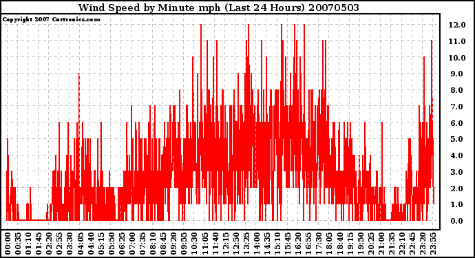 Milwaukee Weather Wind Speed by Minute mph (Last 24 Hours)