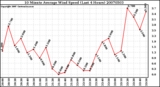 Milwaukee Weather 10 Minute Average Wind Speed (Last 4 Hours)